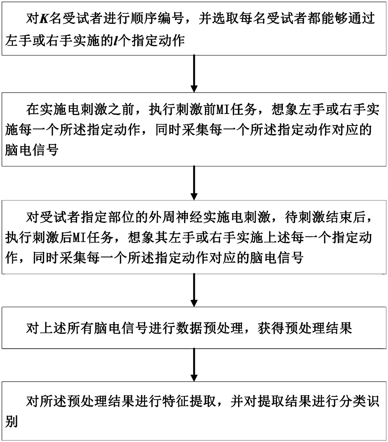 Peripheral nerve electrical stimulation based MI-BCI training method