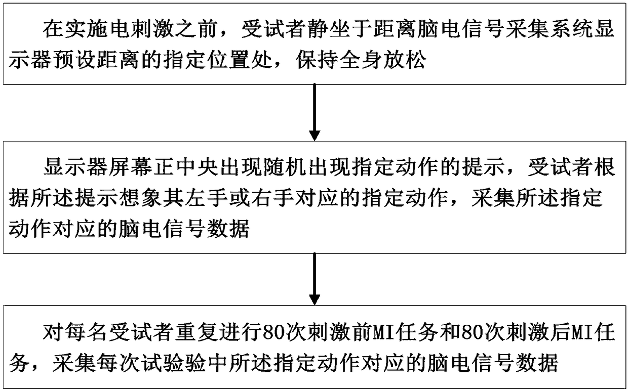 Peripheral nerve electrical stimulation based MI-BCI training method