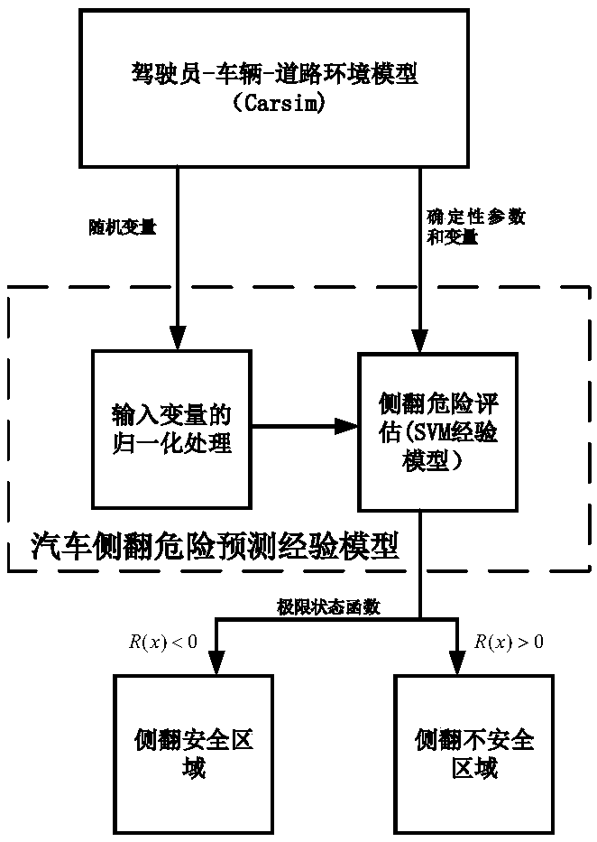 Automobile rollover warning algorithm based on SVM (Support Vector Machine) model