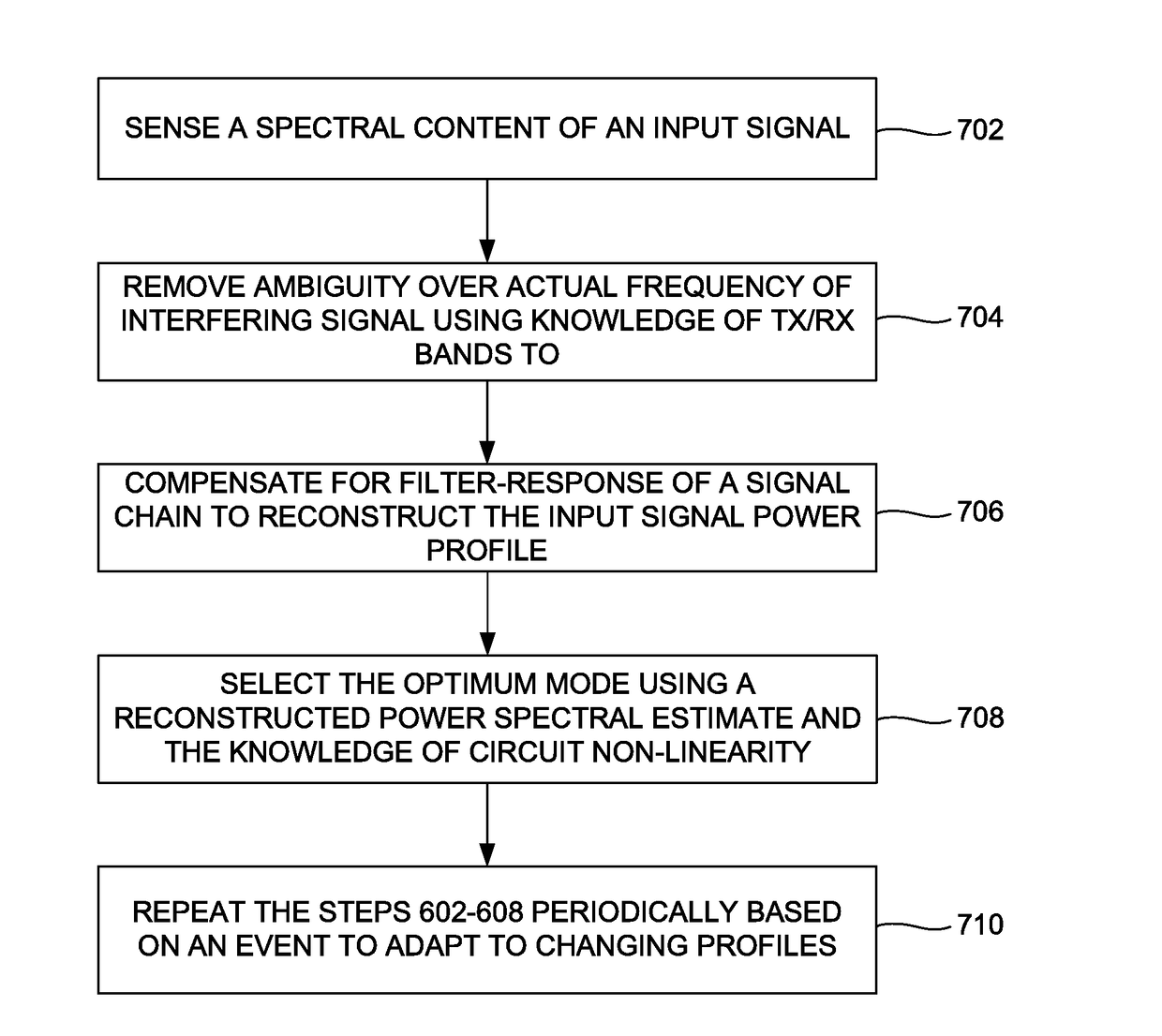 Automatic gain control based on signal spectrum sensing