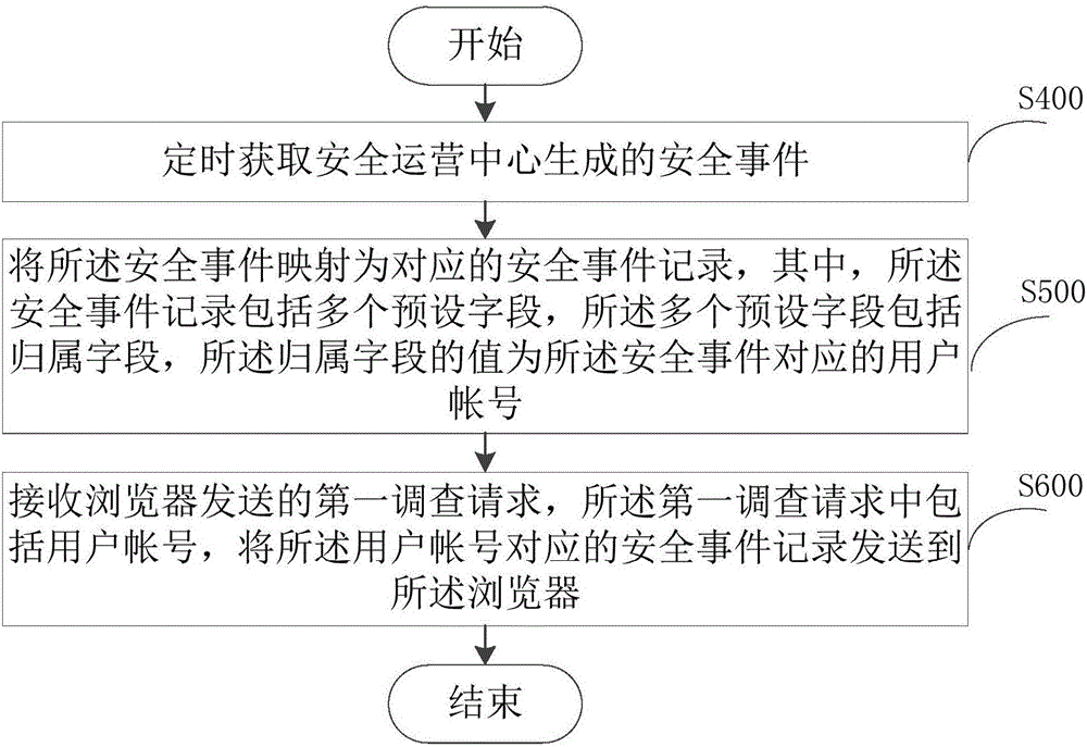 Security event handling method