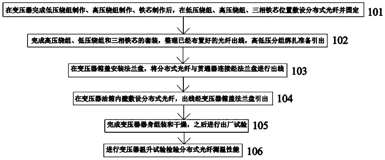 Method for arranging and protecting distributed optical fibers in transformer