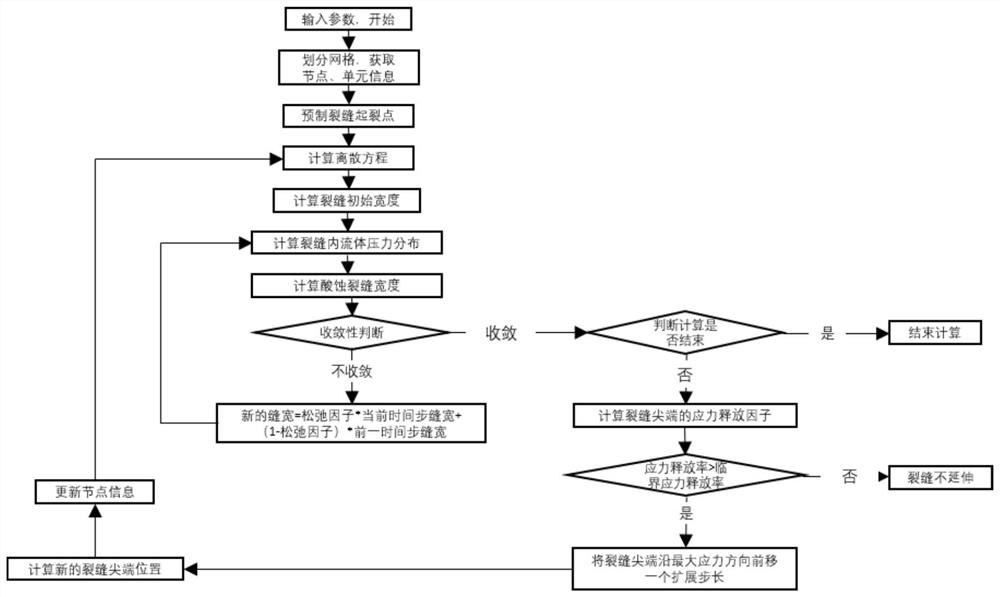 Seam-following cave-finding acid fracturing numerical simulation method and simulation system