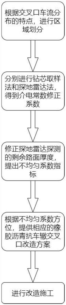 Intersection rubber asphalt anti-rutting pavement detection and design method based on ground penetrating radar