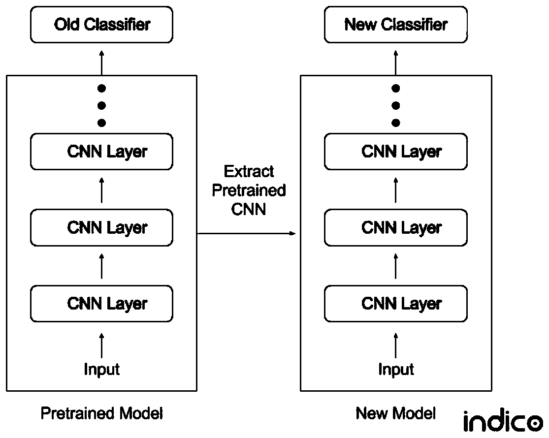 Method for realizing IAE MEM post-processing picture identification and annotation based on deep migration