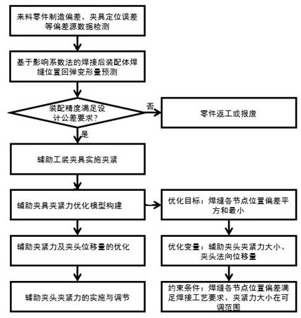 Auxiliary clamping method for car body to assist robot automated arc welding