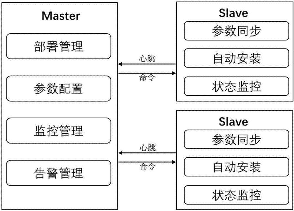 Ceph cluster automatic deployment method and system based on big data platform