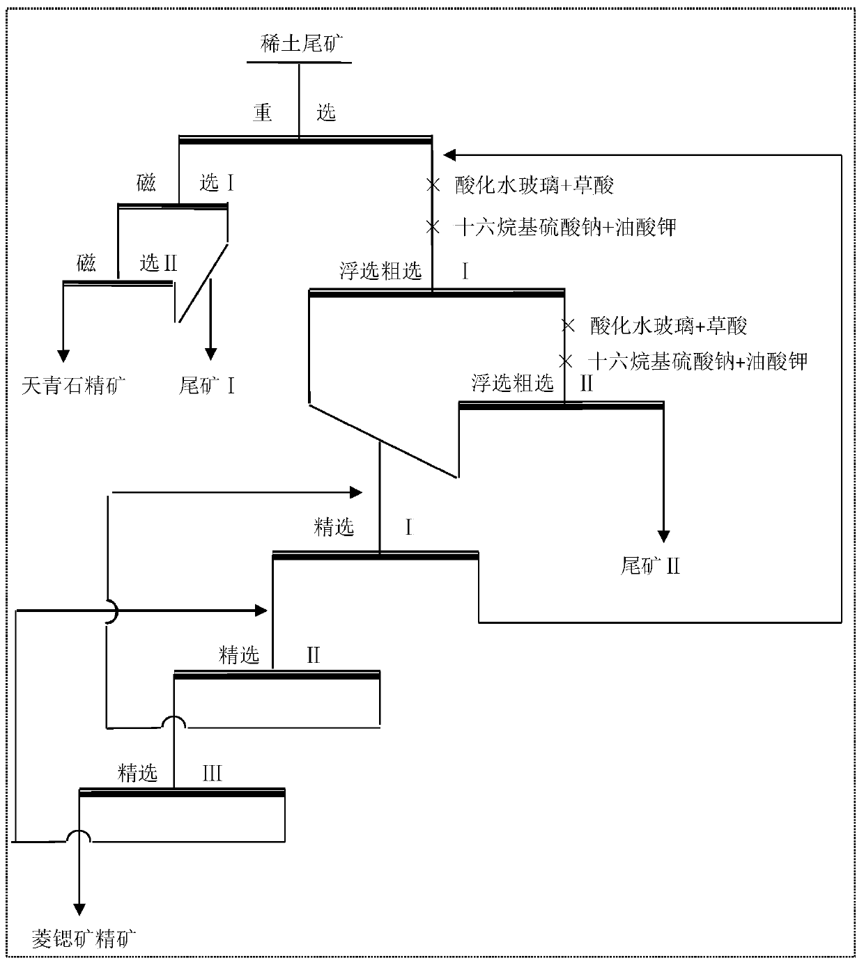 Beneficiation method for comprehensively recycling strontium mineral from rare earth tailings