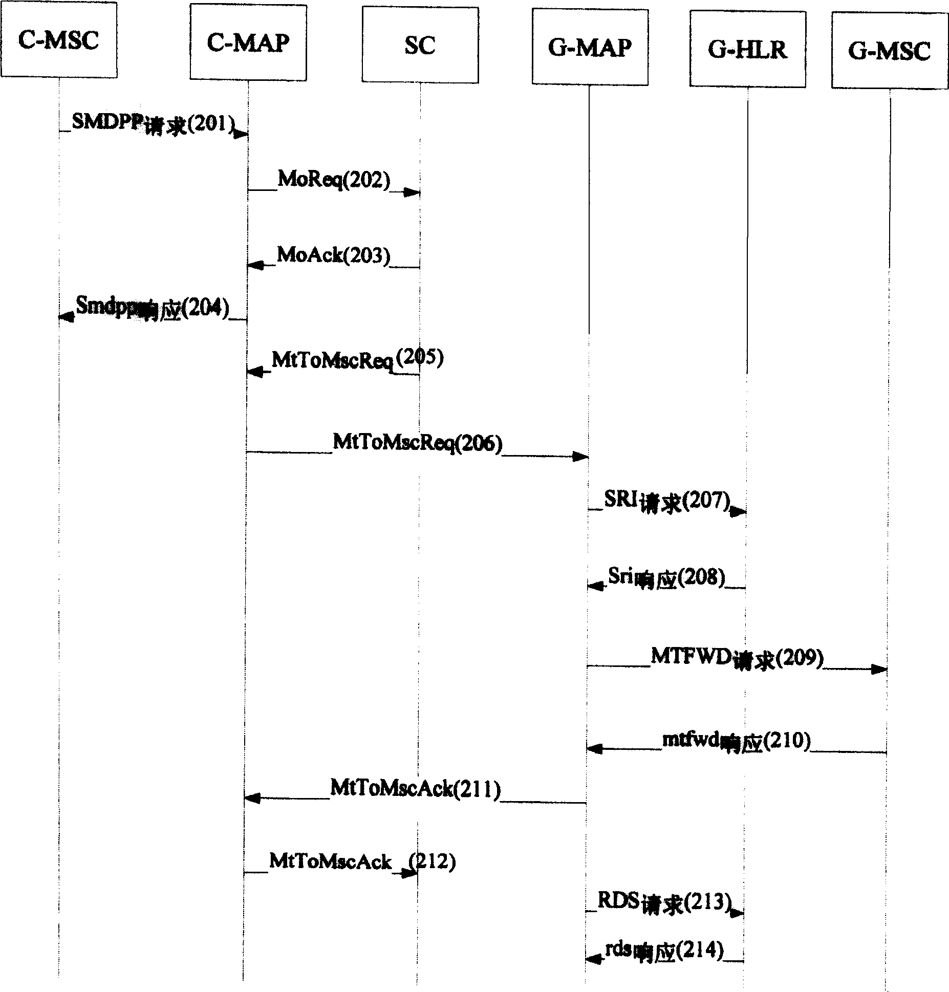 A gateway and method for SMS intercommunication between the CDMA and GSM