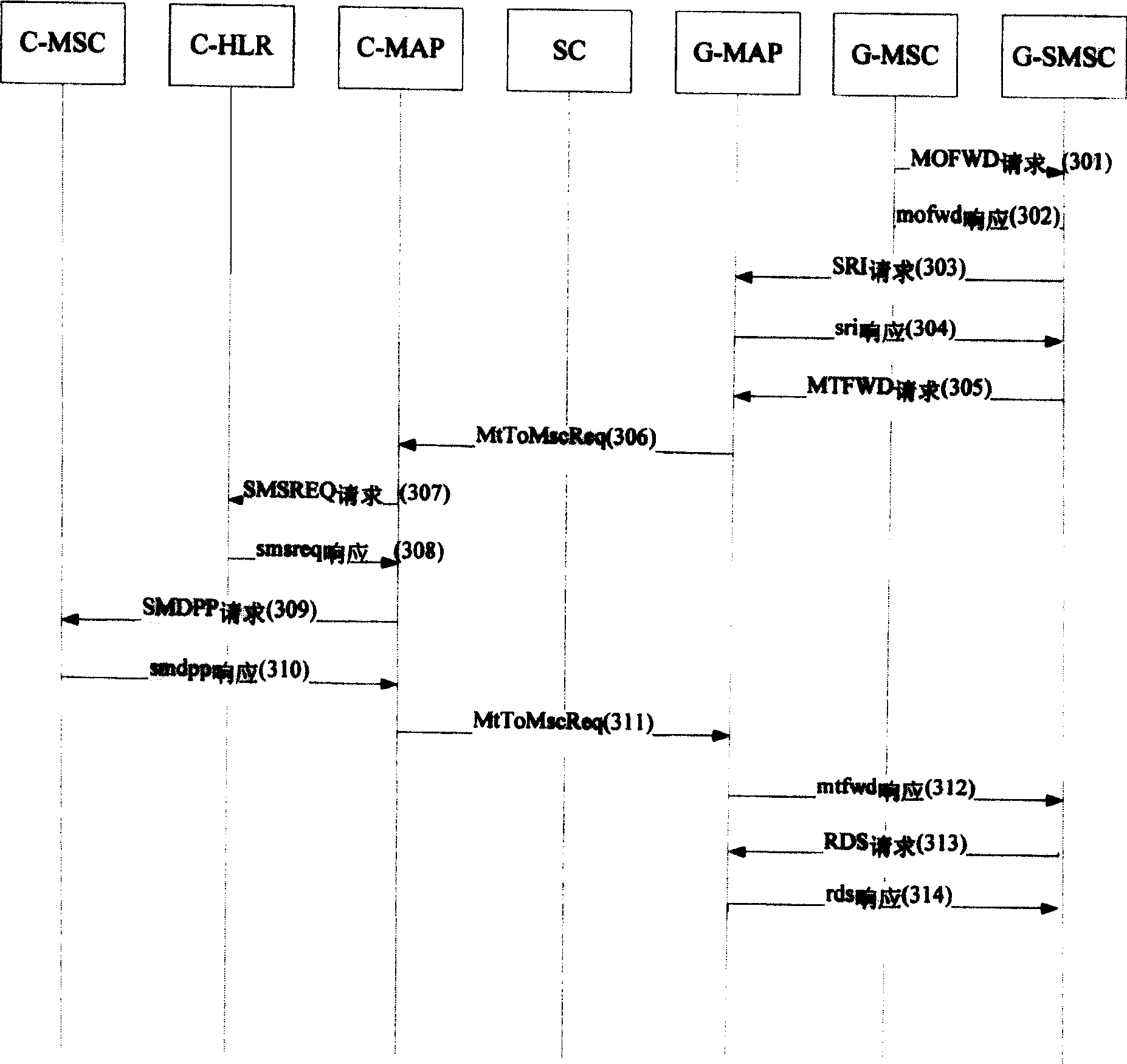 A gateway and method for SMS intercommunication between the CDMA and GSM