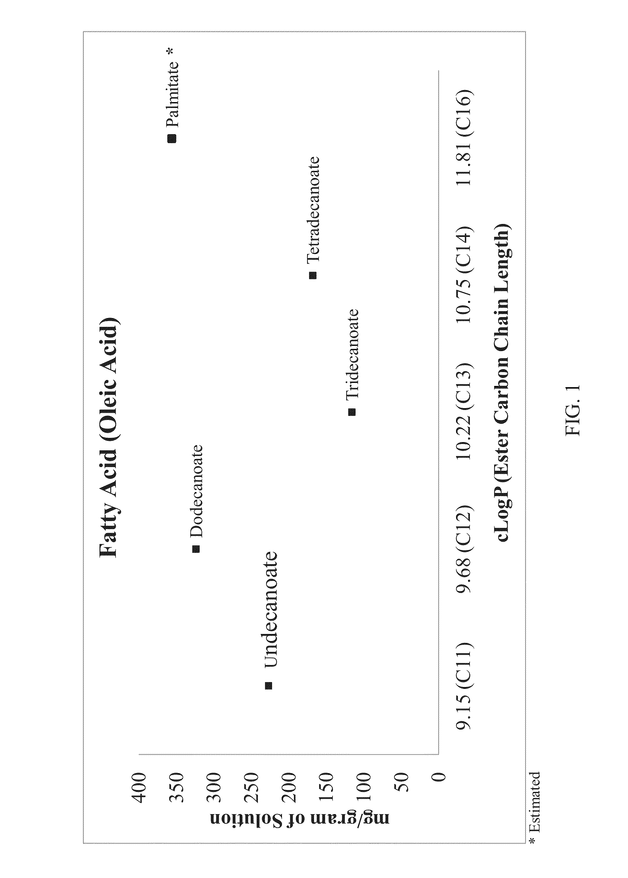 Lipobalanced long chain testosterone esters for oral delivery