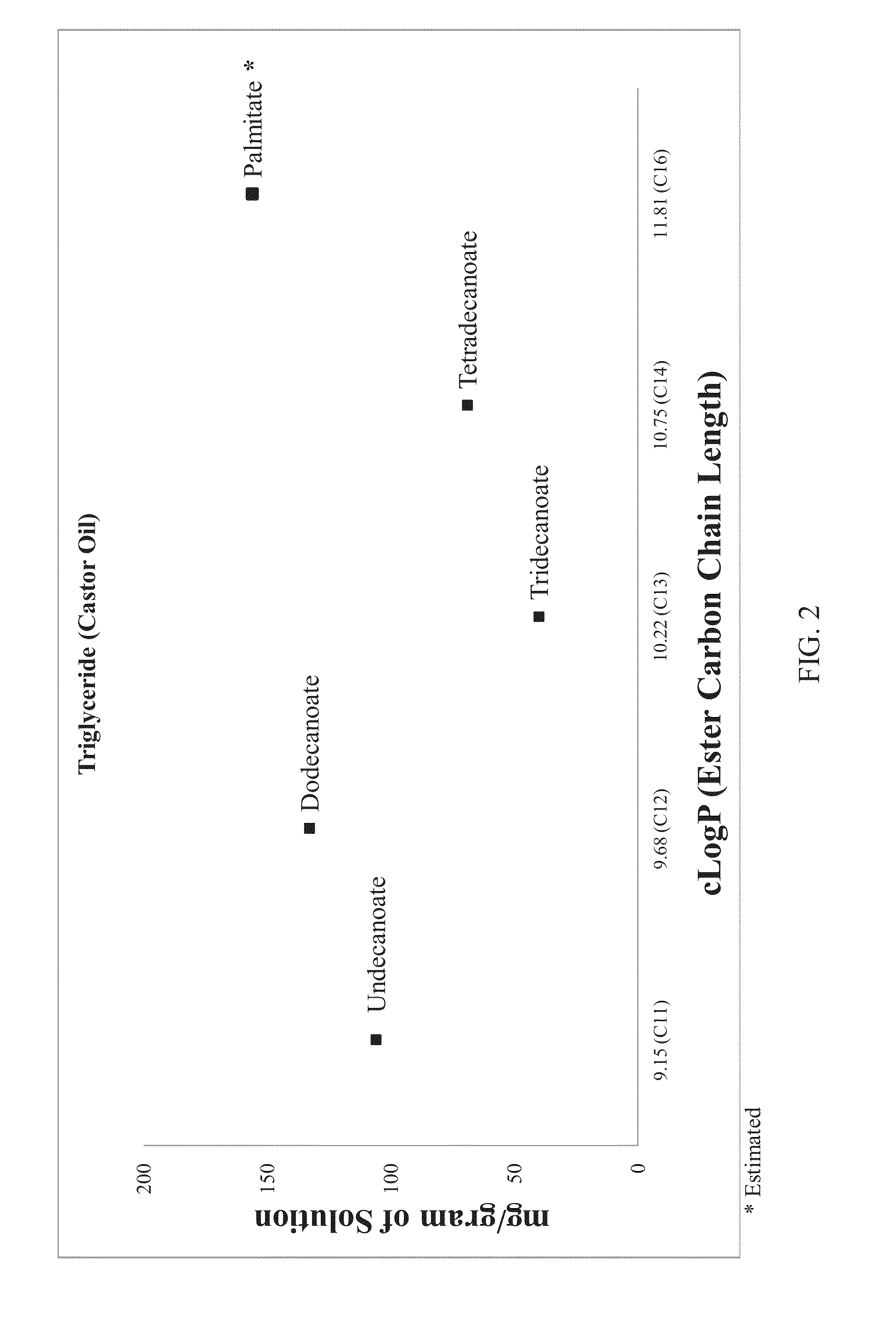 Lipobalanced long chain testosterone esters for oral delivery