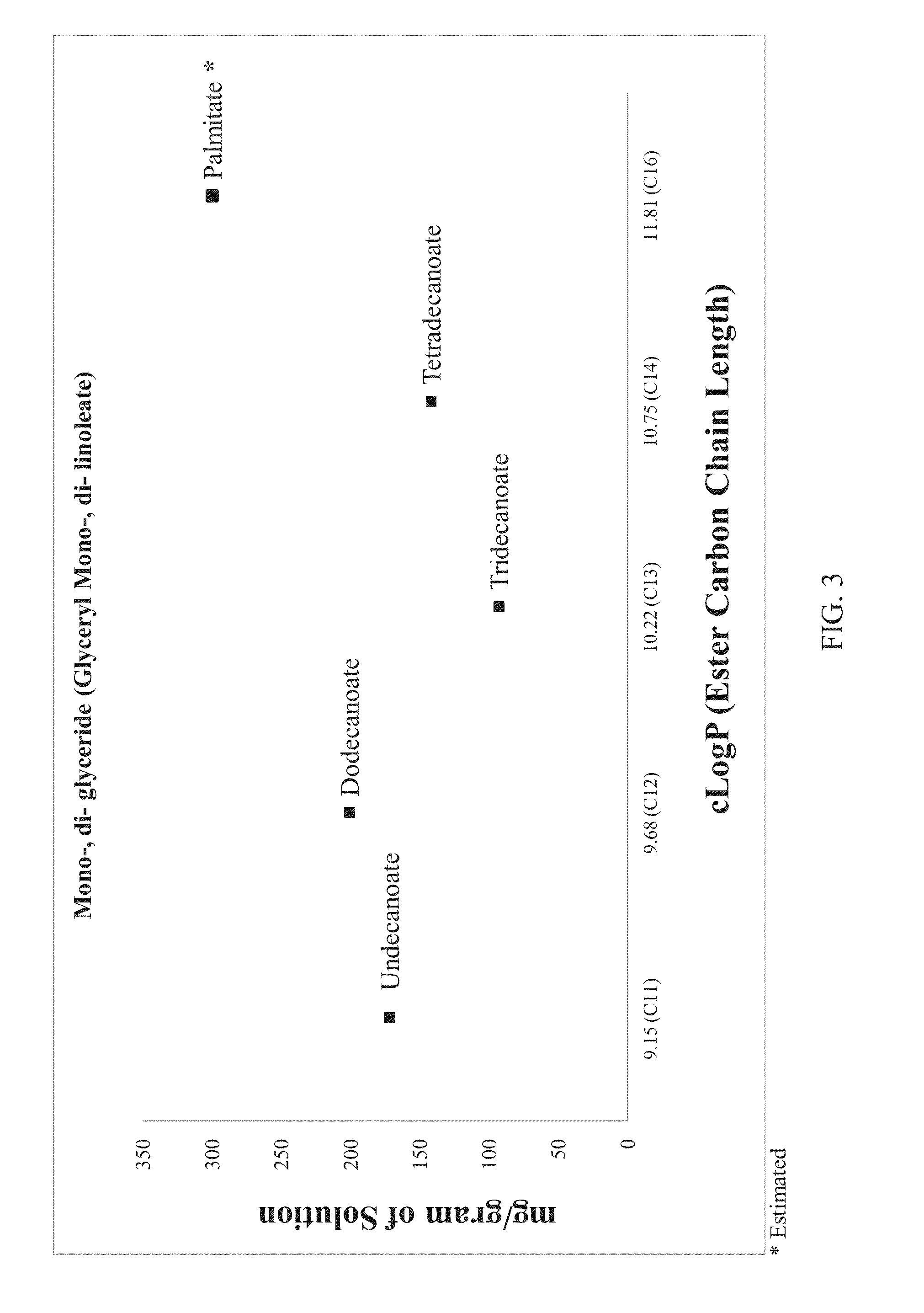 Lipobalanced long chain testosterone esters for oral delivery