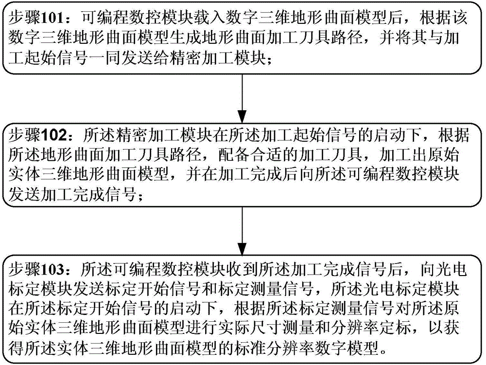 Standard-resolution physical three-dimensional terrain surface model machining system and method thereof