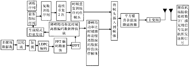 A digital broadcast wireless signal anti-noise transmission method