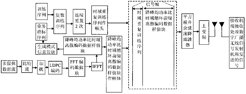 A digital broadcast wireless signal anti-noise transmission method