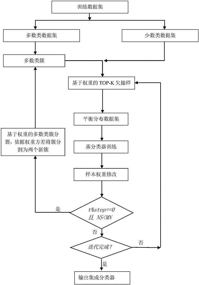 Weight clustering and under-sampling-based unbalanced data classification method