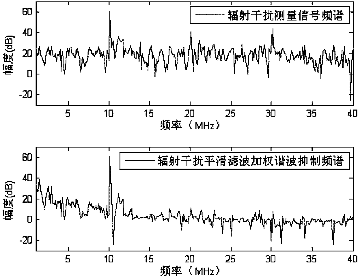 Method for suppressing harmonic wave of interference signal based on electromagnetic compatibility