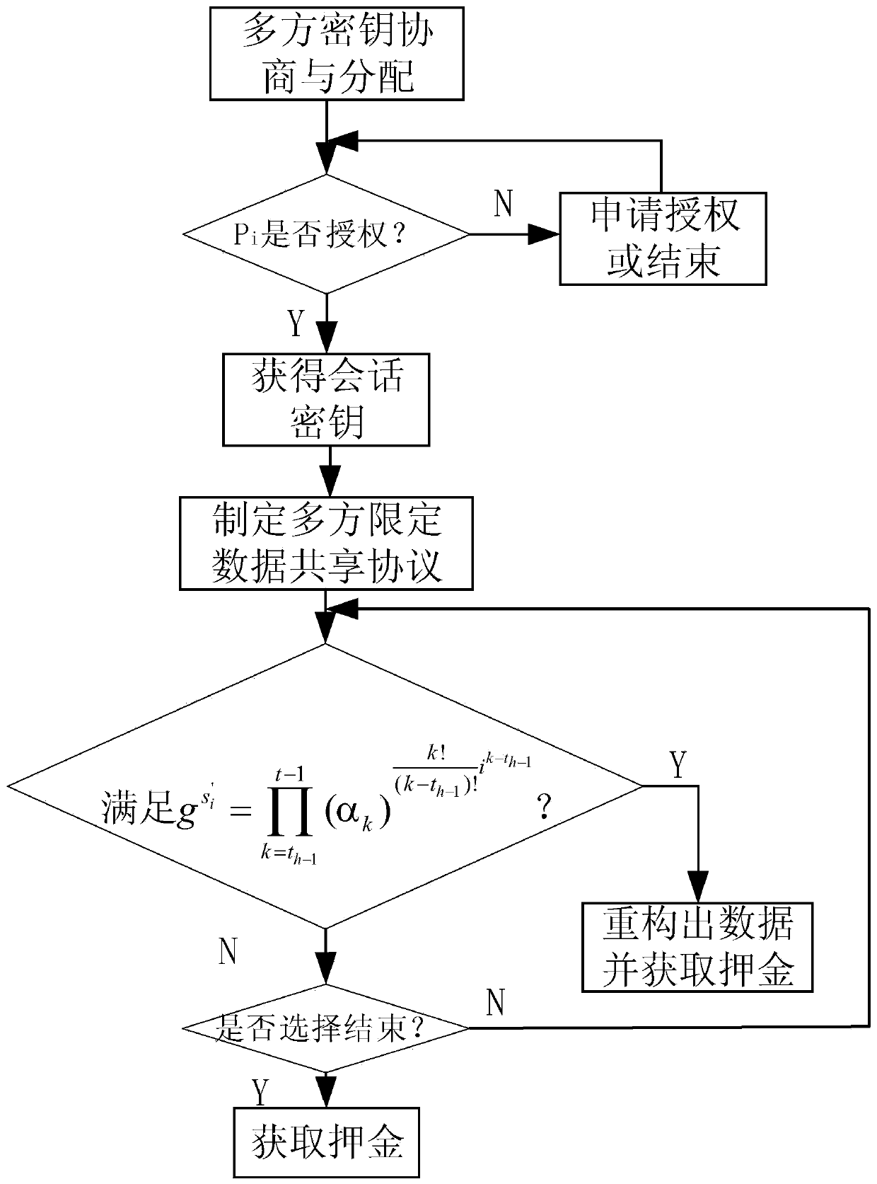 Blockchain multi-party data sharing method based on secret sharing technology