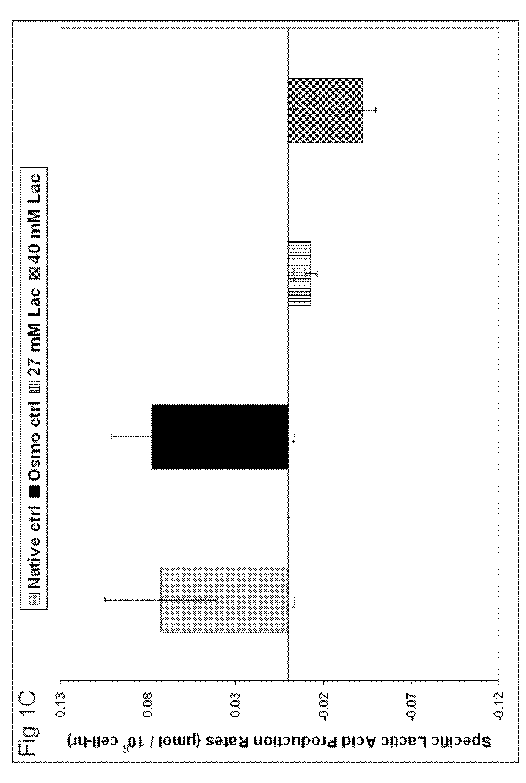 Novel strategy to reduce lactic acid production and control ph in animal cell culture