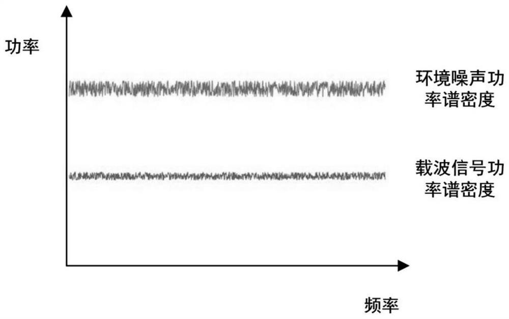 Continuous spectrum random signal carrier communication method