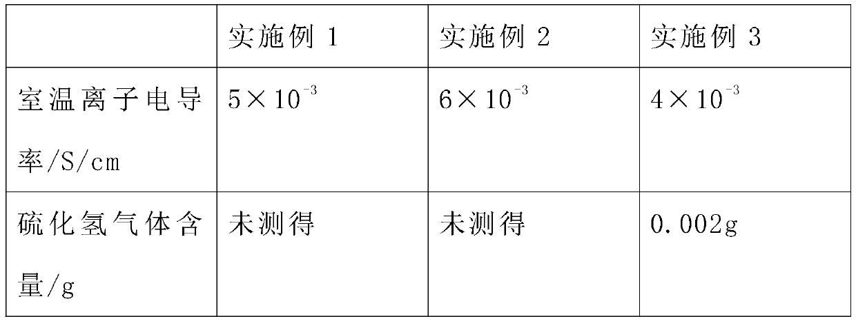 Sulfide electrolyte and preparation method thereof