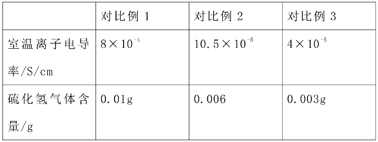 Sulfide electrolyte and preparation method thereof