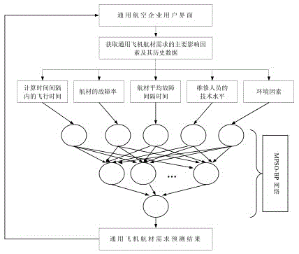 General airplane air-material demand prediction method based on MPSO-BP network