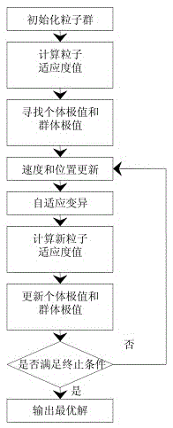 General airplane air-material demand prediction method based on MPSO-BP network