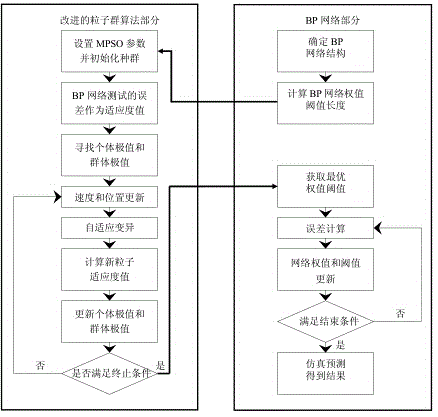 General airplane air-material demand prediction method based on MPSO-BP network