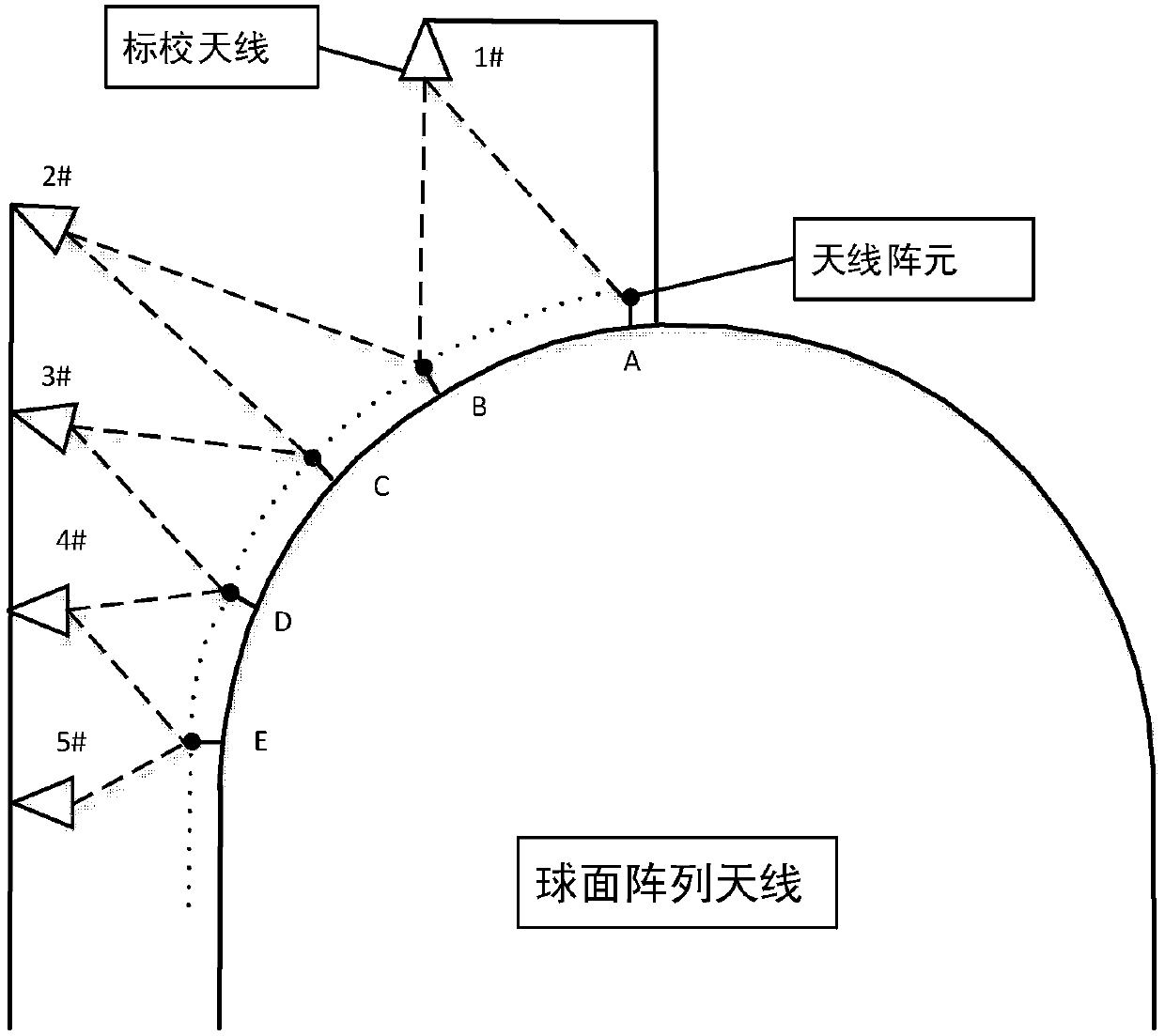 Self-correcting method for spherical surface phased-array antenna near-field channel calibration link