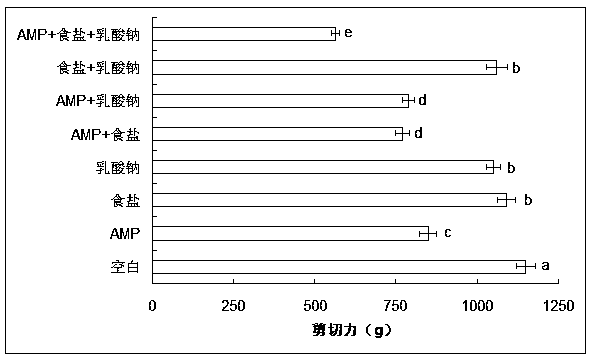 Meat tenderizing method for improving pyrolysis of myofibril