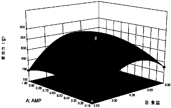 Meat tenderizing method for improving pyrolysis of myofibril