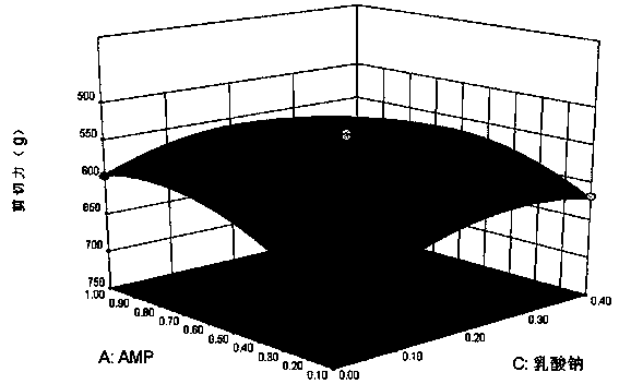 Meat tenderizing method for improving pyrolysis of myofibril