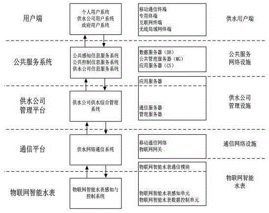 Intelligent water meter system with regular data reporting function