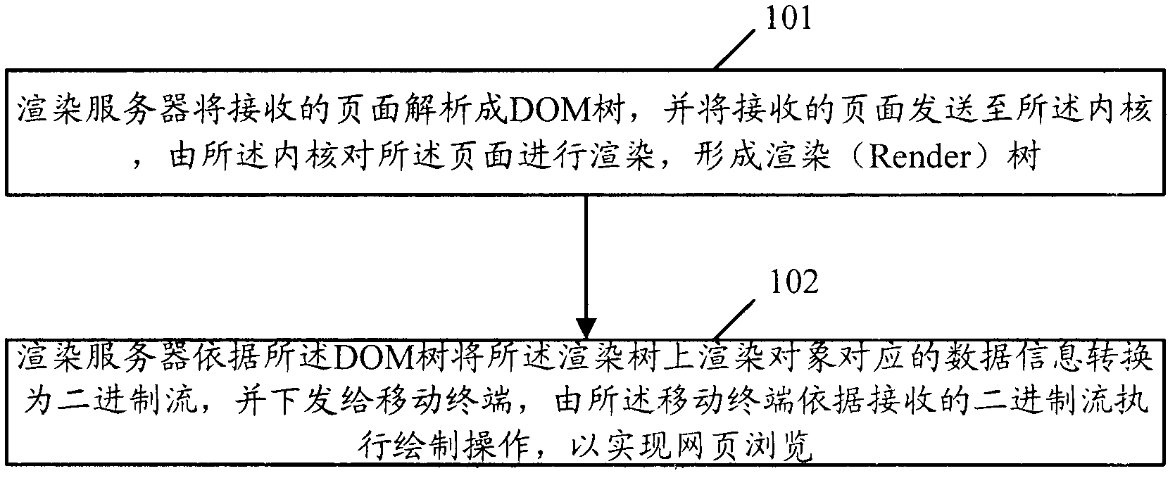 Method, device and system for realizing webpage rendering by server side