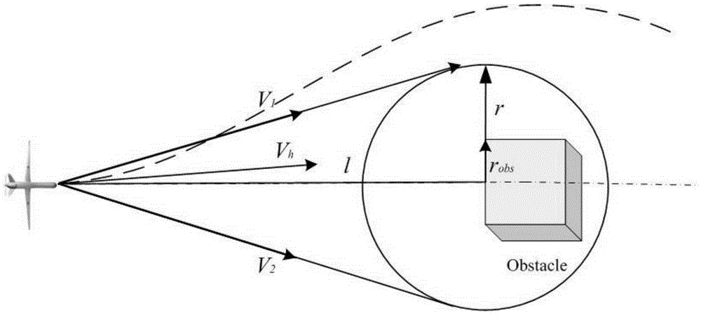 Close-range geometric obstacle avoidance method of wing fixed unmanned aerial vehicle (UAV)