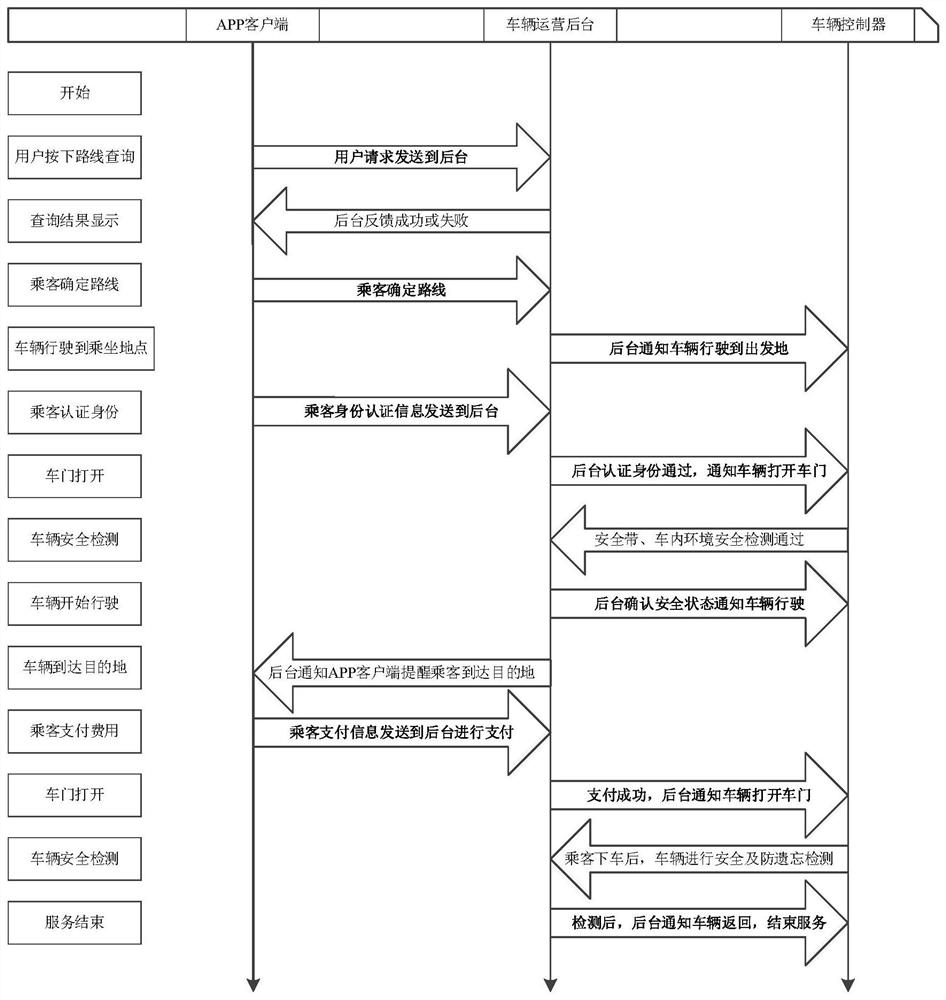 Vehicle reservation system and method for unmanned vehicle