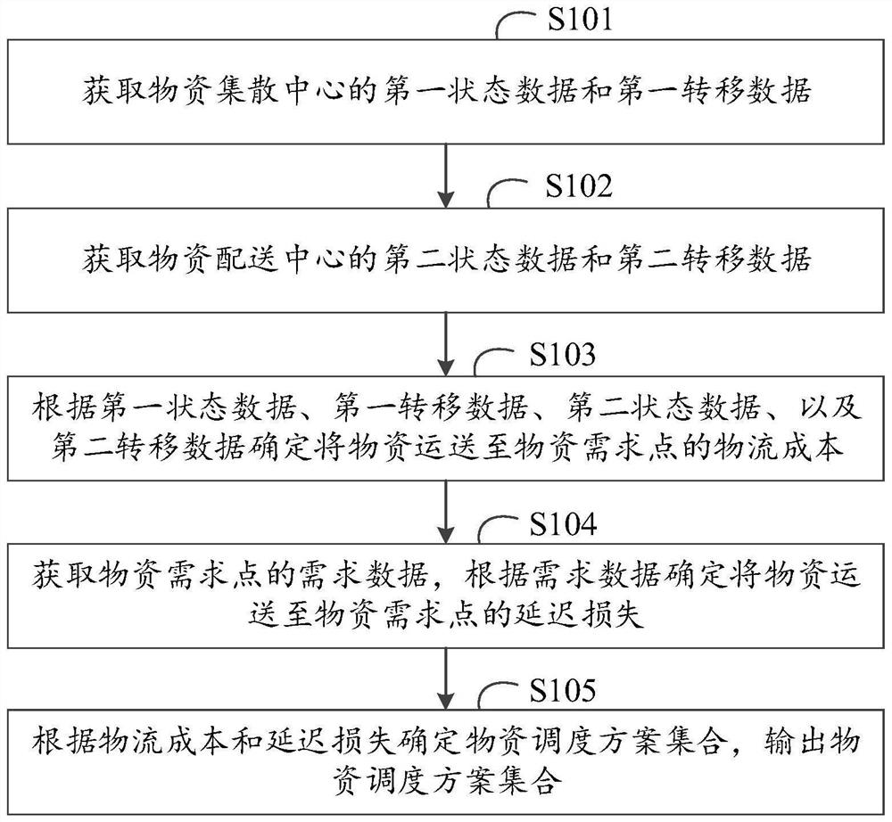 Material scheduling method, device and equipment and readable storage medium