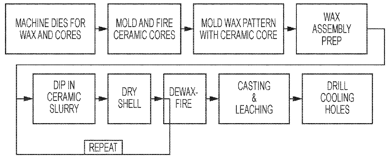 Multi-piece integrated core-shell structure for making cast component