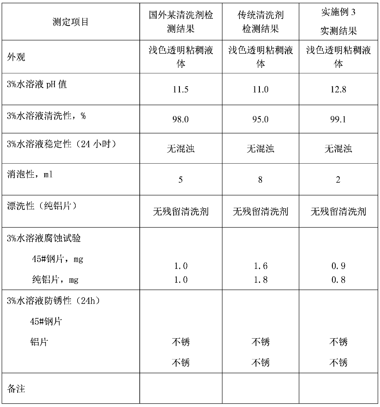 A kind of environment-friendly aircraft exterior cleaning agent and preparation method thereof