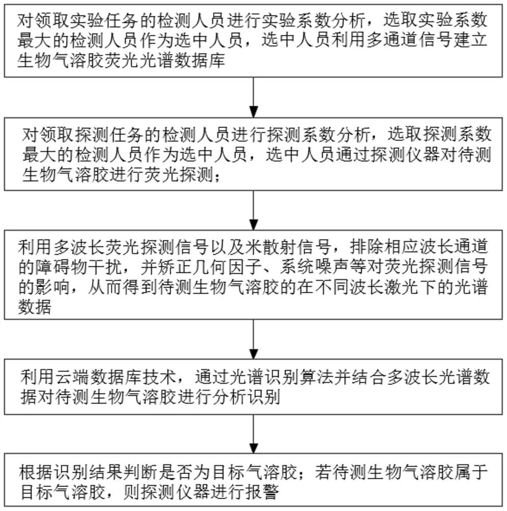 Remote sensing biological aerosol pollution alarm method based on cloud fluorescence data analysis