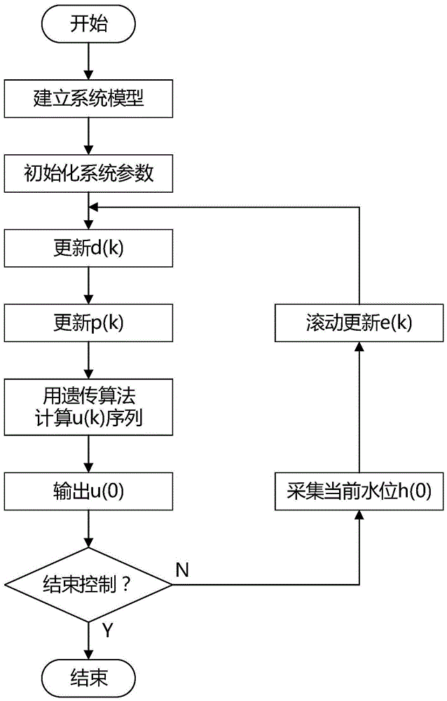 Urban open channel drainage system control method based on self-correcting genetic algorithm