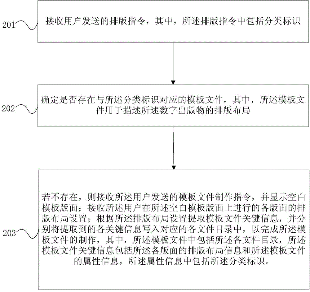 Typesetting method and device for digital publications