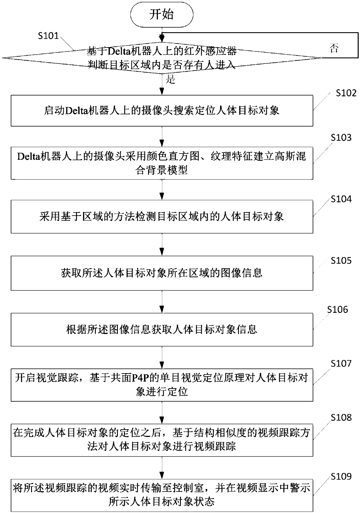 A method and system for target tracking based on a delta robot