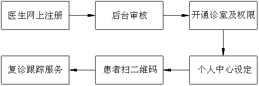 Medical inquiry system based on network