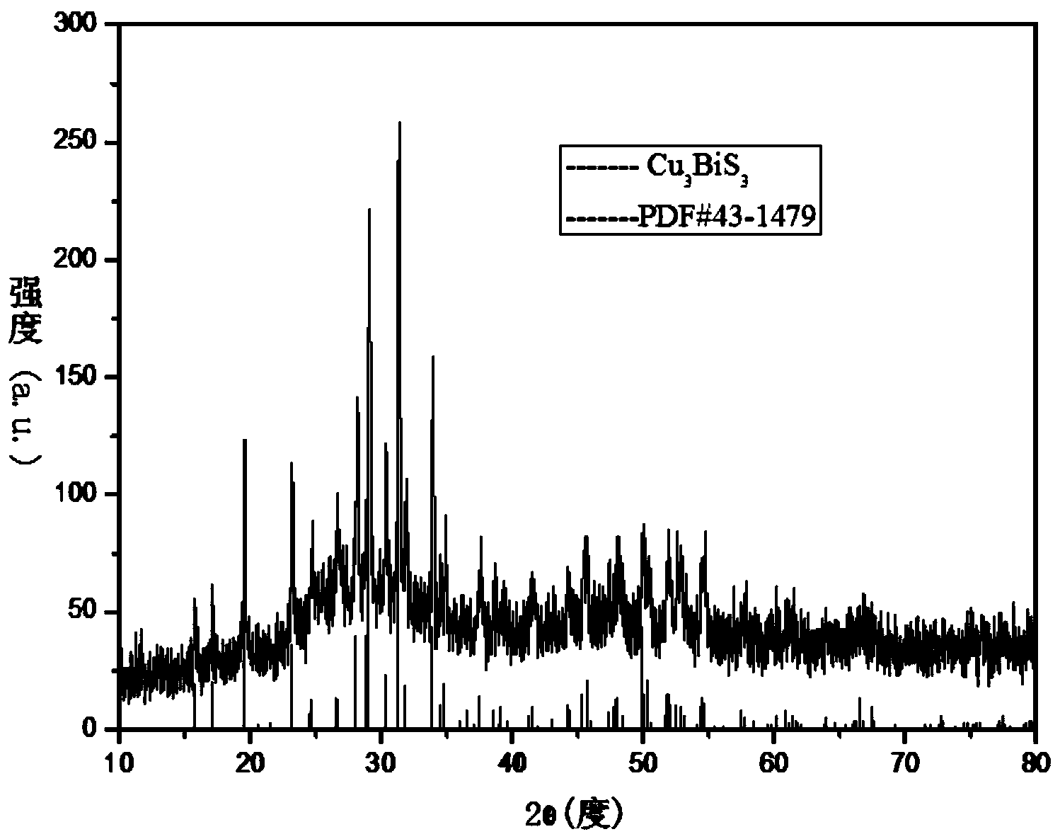 Cu3BiS3 ternary sulfur nano material and preparation method thereof