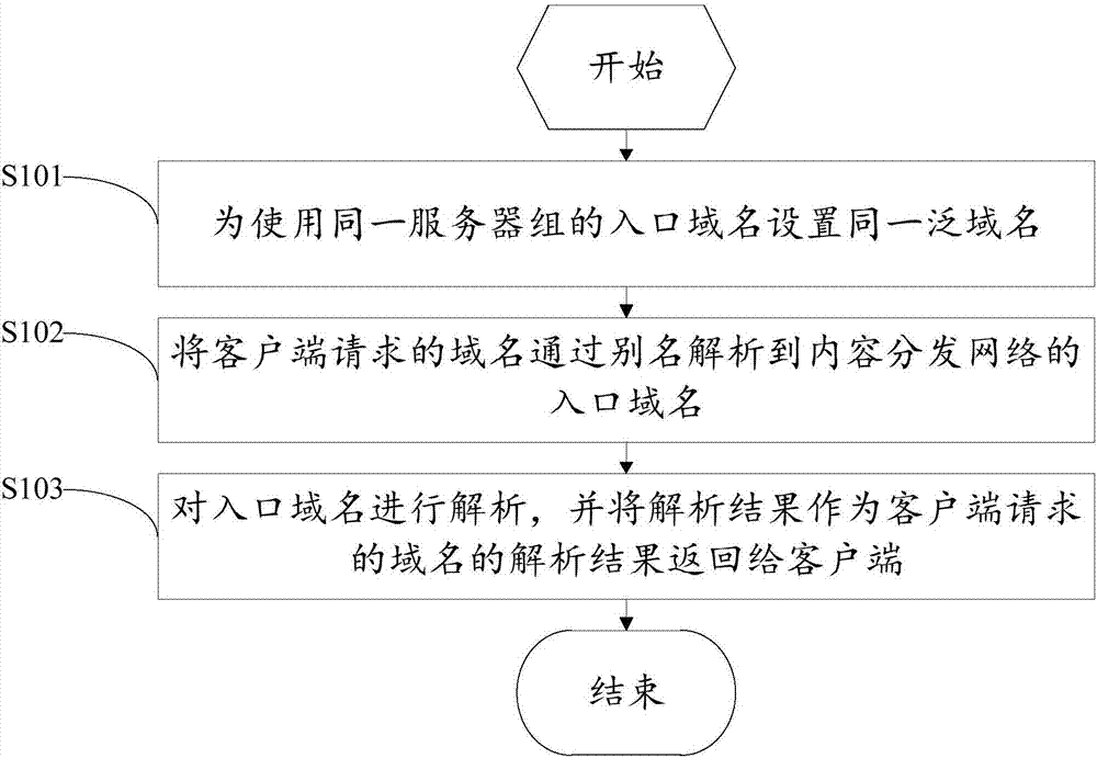 Domain name resolution system, domain name resolution server and domain name resolution method