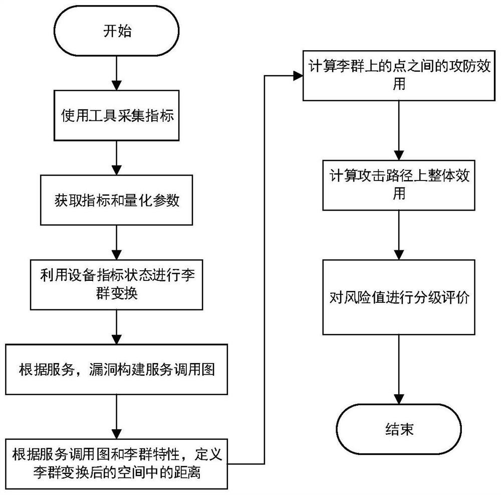 A Method of Network System Risk Measurement Based on Lie Group