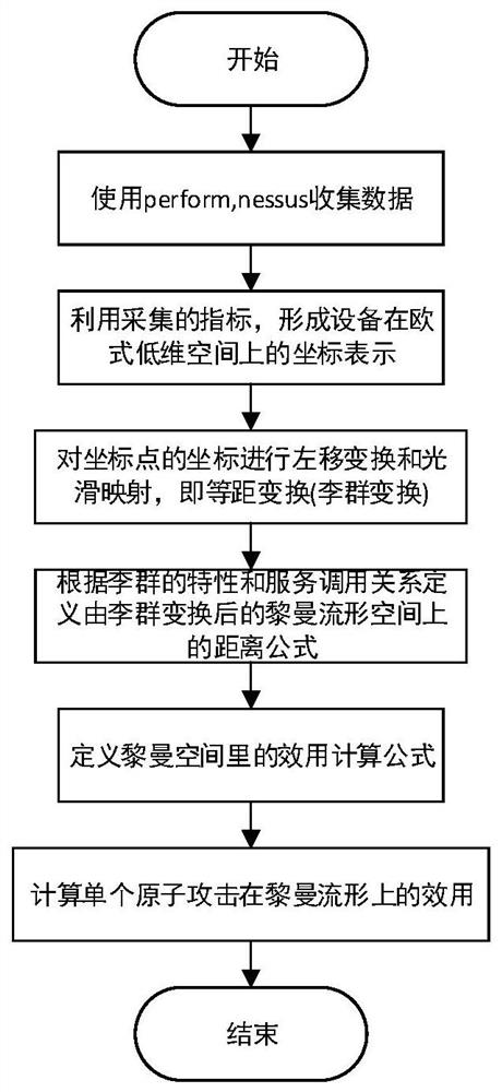 A Method of Network System Risk Measurement Based on Lie Group